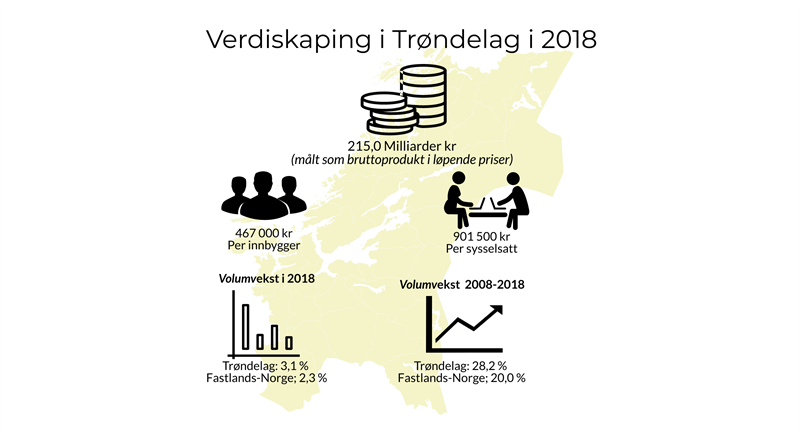 Verdiskaping i Trøndelag i 2018