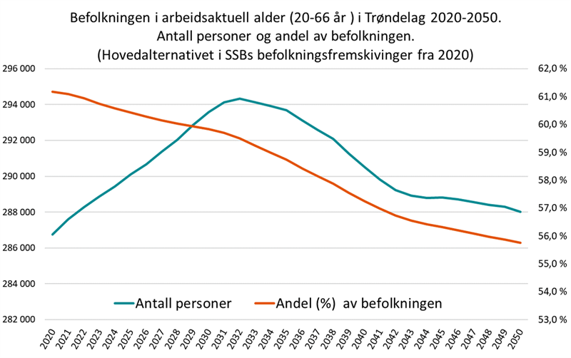 Befolkningen i arbeidsaktuell alder (20-66 år ) i Trøndelag 2020-2050 Befolkningen i arbeidsaktuell alder (20-66 år ) i Trøndelag 2020-2050