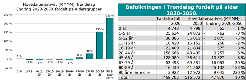 Befolkningen i trøndelag 2020-2050 foredlet på alder Befolkningen i trøndelag 2020-2050 foredlet på alder
