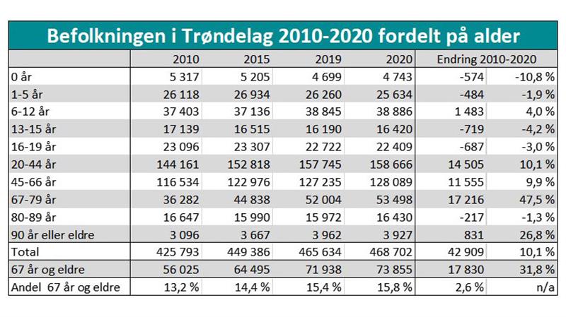 Befolkningen i Trøndelag 2010-2020 fordelt på alder (Illustrasjon: Trøndelag fylkeskommune)