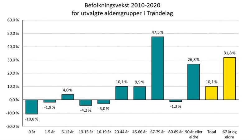 Befolkningsvekst 2010-2020 for utvalgte aldersgrupper (Illustrasjon: Trøndelag fylkeskommune)