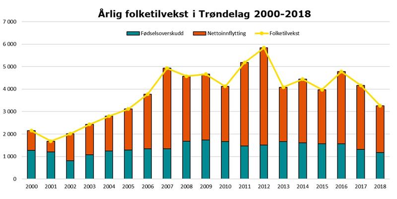 Årlig folketilvekst i Trøndelag 2000-2018