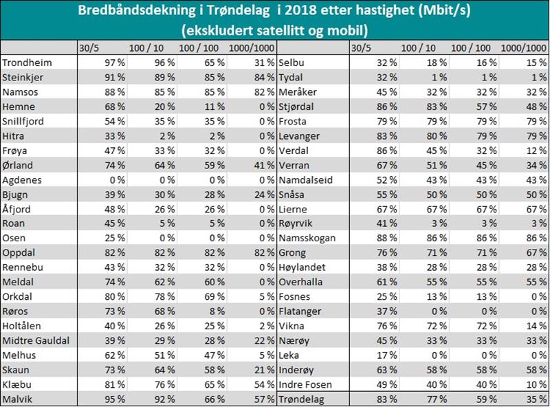 Tabell som viser bredbåndsdekning etter hastighet kommune for kommune (Illustrasjon: Trøndelag fylkeskommune)