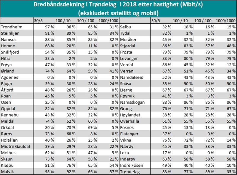 Bredbåndsdekning i Trøndelag etter hastighete Tabell som viser bredbåndsdekning etter hastighet kommune for kommune (Illustrasjon: Trøndelag fylkeskommune)