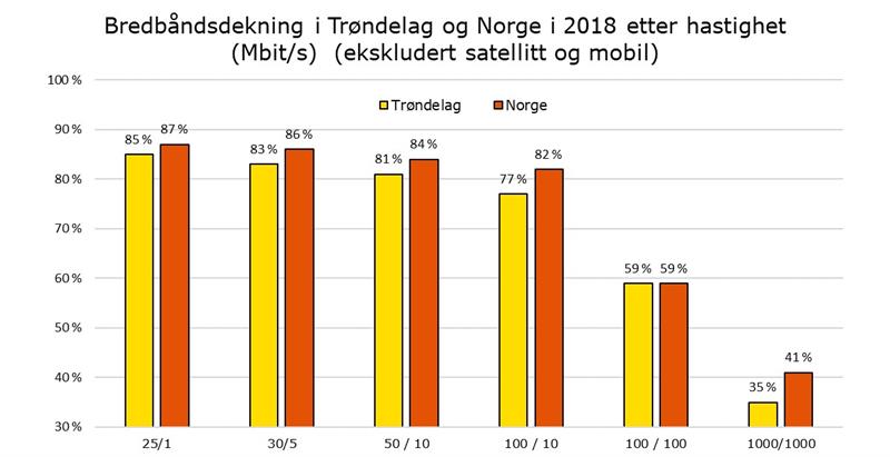 Noreg og Landet ulike hastigheter 2018.jpg
