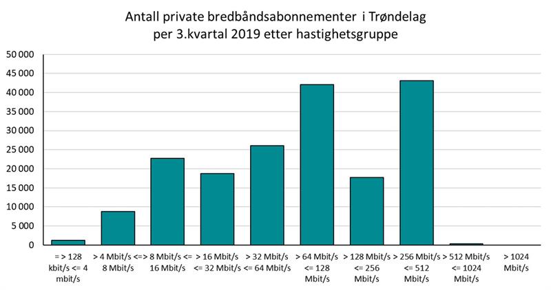 Bredbåndsabonnement i trøndelag per 3. kvartal 2019 etter hastighetsgruppe Bredbåndsabonnement i trøndelag per 3. kvartal 2019 etter hastighetsgruppe