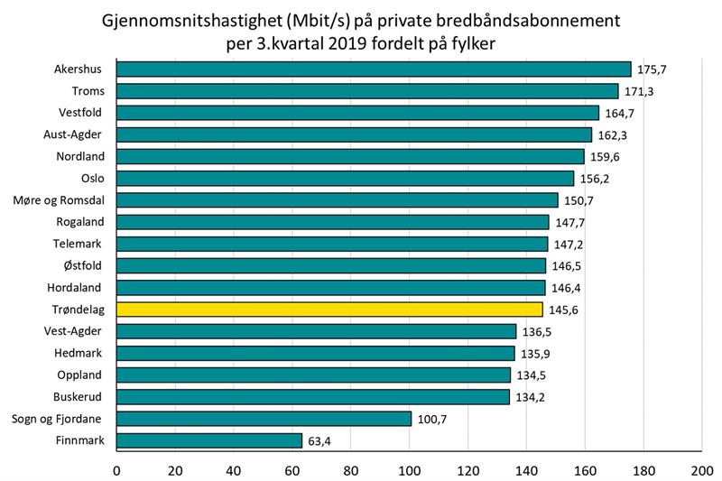 Hastighet private berdbåndsabonnementer fordelt på fylker Hastighet private berdbåndsabonnementer fordelt på fylker