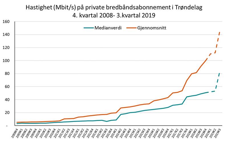 Utvikling hastighet bredbåndsabonnementene i trøndelag 2008-2019 Utvikling hastighet bredbåndsabonnementene i trøndelag 2008-2019