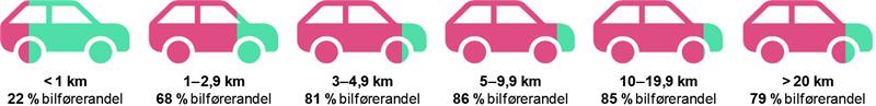 Bilførerandel etter reiselengde blant bosatte på Innherred