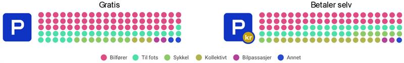 Reisemiddelfordeling på arbeidsreiser etter parkeringsforhold på arbeidsplassen Reisemiddelfordeling på arbeidsreiser etter parkeringsforhold på arbeidsplassen