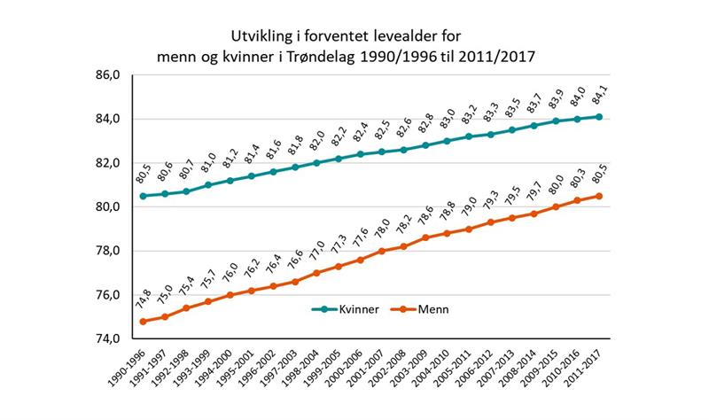 Utvikling i forventet levealder for menn og kvinner i Trøndelag 1990-1996 til 2011-2017