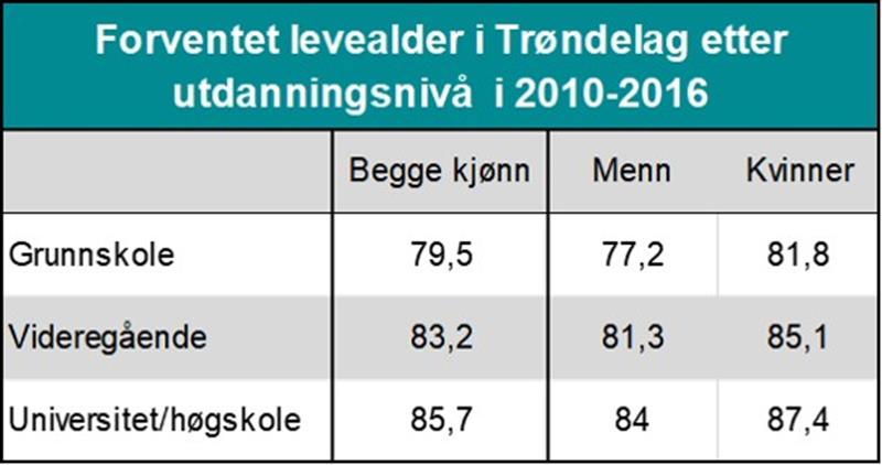 Forventet levealder i Trøndelag etter utdanningsnivå  i 2010-2016