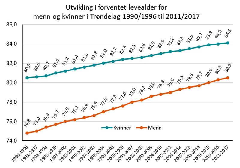 Utvikling i forventet levealder for menn og kvinner i Trøndelag 1990-1996 til 2011-2017