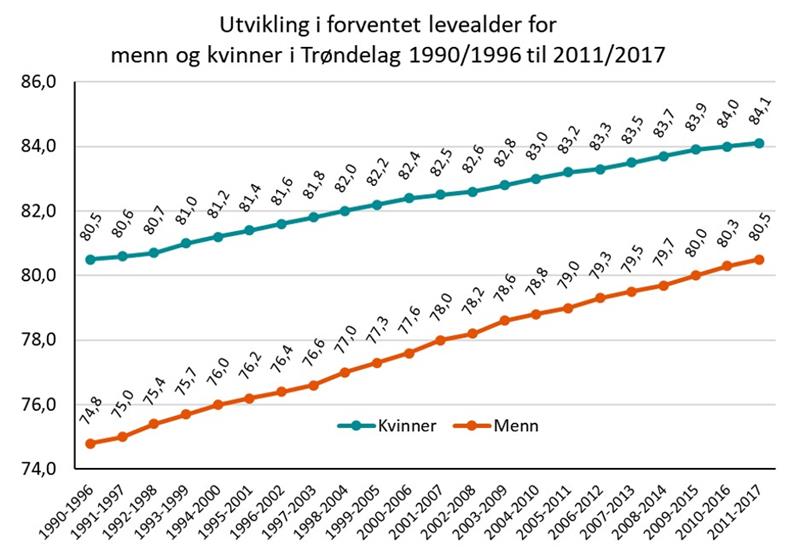 Utvikling i forventet levealder for menn og kvinner i Trøndelag 1990-1996 til 2011-2017 Utvikling i forventet levealder for menn og kvinner i Trøndelag 1990-1996 til 2011-2017