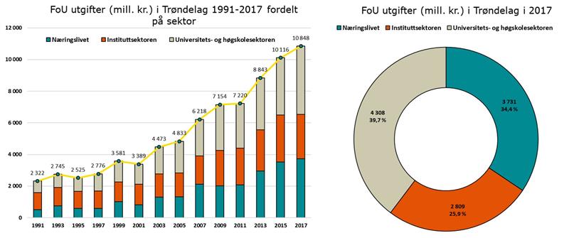 FoU utgifter i Trøndelag 1991-2017 fordelt på sektor.jpg Plansje som viser FoU-utgifter i Trøndelag fordelt på sektor (Illustrasjon: Trøndelag fylkeskommune)