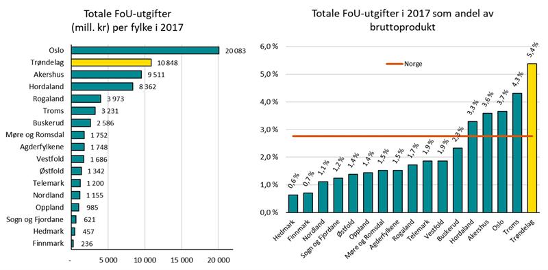 FoU utgifter per fylke i 2017, totalt og som andel av bruttoprodukt.jpg Plansje som viser FoU-utgifter per fylke i 2017. Totalt og som andel av bruttoprodukt (Illustrasjon: Trøndelag fylkeskommune)