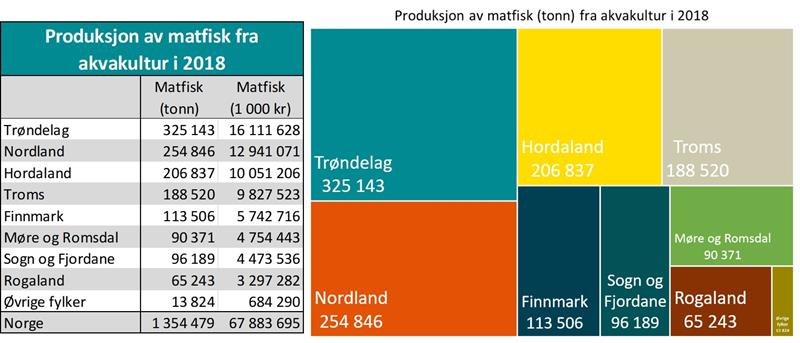 Volum slaktet matfisk fra akvakultur i Trøndelag 2018 Volum slaktet matfisk fra akvakultur i Trøndelag 2018