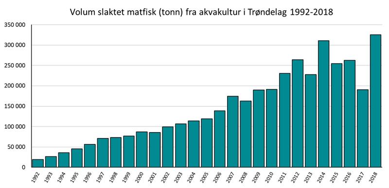 Volum slaktet matfisk fra akvakultur i Trøndelag. 1992-2018 Volum slaktet matfisk fra akvakultur i Trøndelag. 1992-2018
