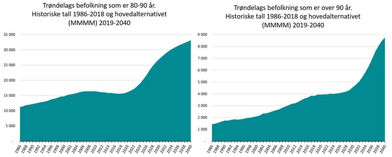 Eldrebølge i Trøndelag frem mot 2014 (Illustrasjon: Trøndelag fylkeskommune)