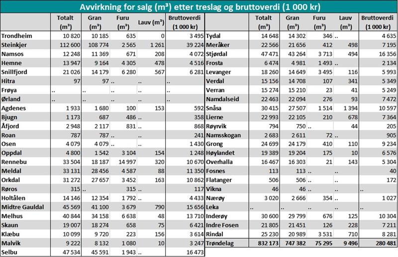 Avvirkning for salg (m³) etter treslag og bruttoverdi (1 000 kr) Avvirkning for salg (m³) etter treslag og bruttoverdi (1 000 kr)