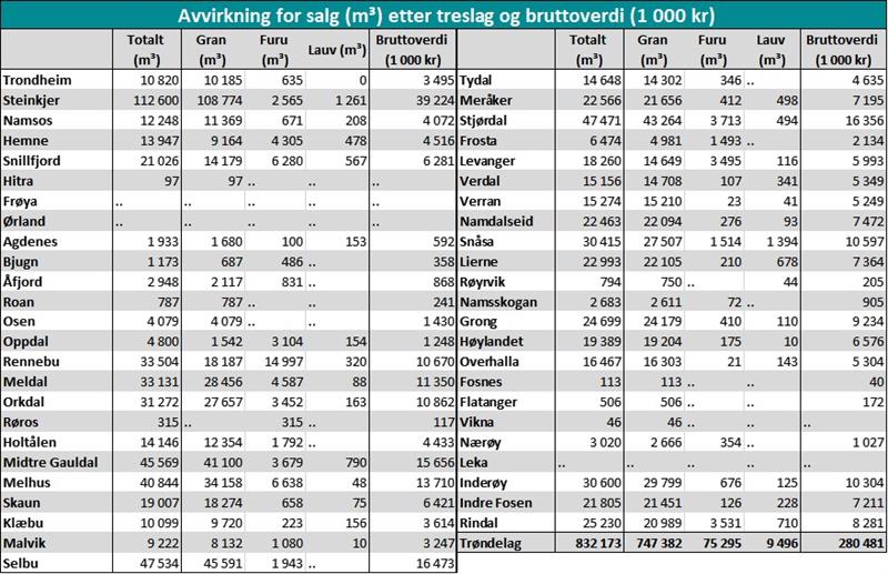 Avvirkning for salg (m³) etter treslag og bruttoverdi (1 000 kr)