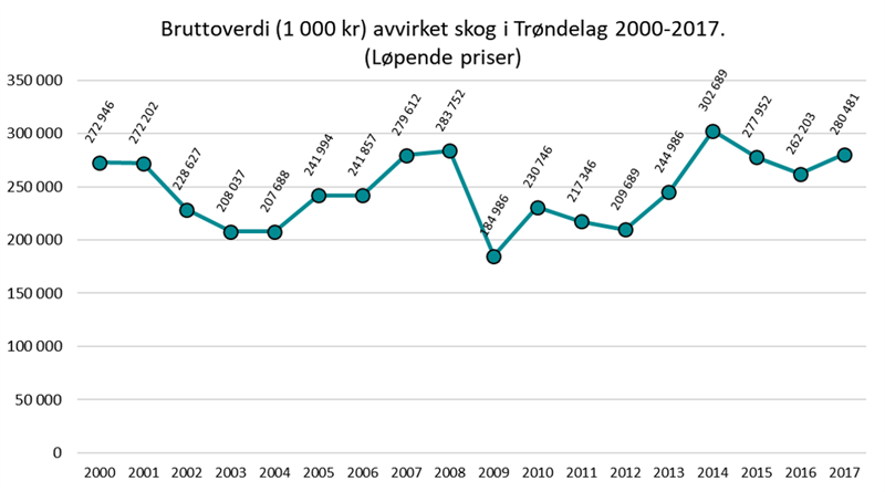 Bruttoverdi (1 000 kr) avvirket skog i Trøndelag 2000-2017