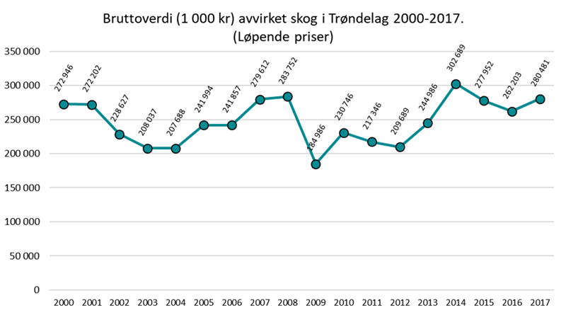 Bruttoverdi (1 000 kr) avvirket skog i Trøndelag 2000-2017 Bruttoverdi (1 000 kr) avvirket skog i Trøndelag 2000-2017