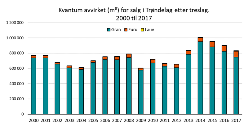 Kvantum avvirket (m³) for salg i Trøndelag etter treslag. 2000 til 2017