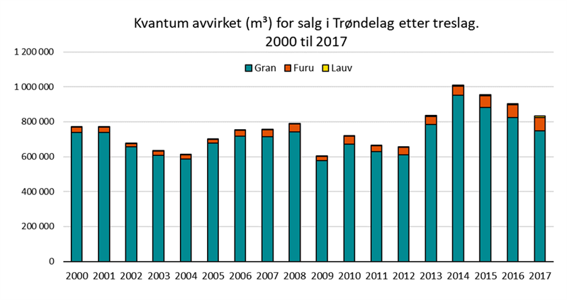 Kvantum avvirket (m³) for salg i Trøndelag etter treslag. 2000 til 2017 Kvantum avvirket (m³) for salg i Trøndelag etter treslag. 2000 til 2017