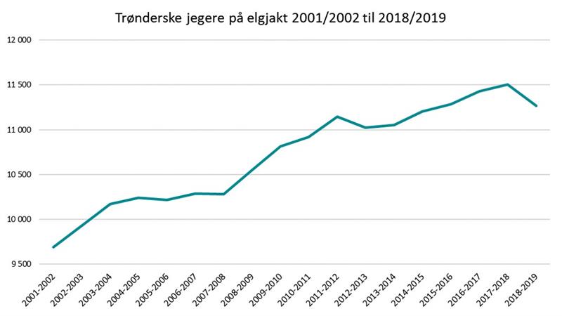 Trønderske jegere på elgjakt 2001-02 til 2018-19.jpg Graf som viser antall trønderske elgjegere (Illustrasjon: Trøndelag fylkeskommune)