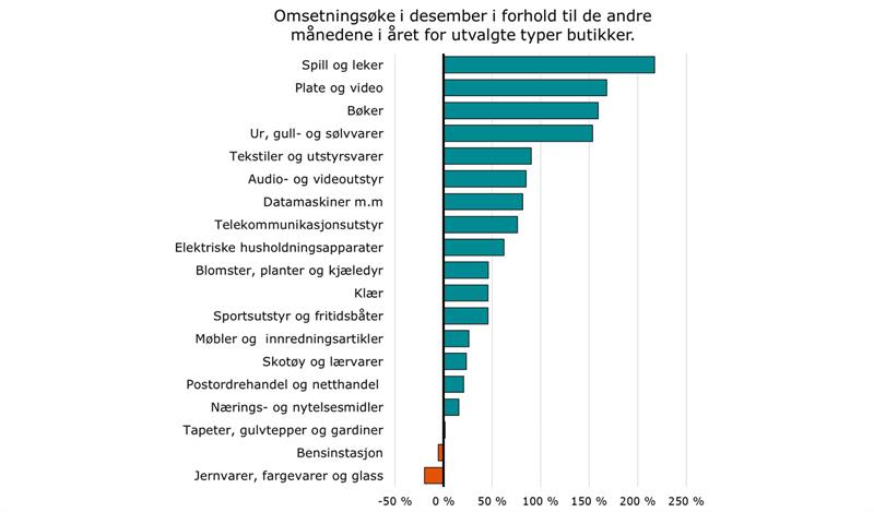 Grafisk fremstilling av omsetningsøkning blant utvalgte typer butikker i desember (Illustrasjon: Trøndelag fylkeskommune)