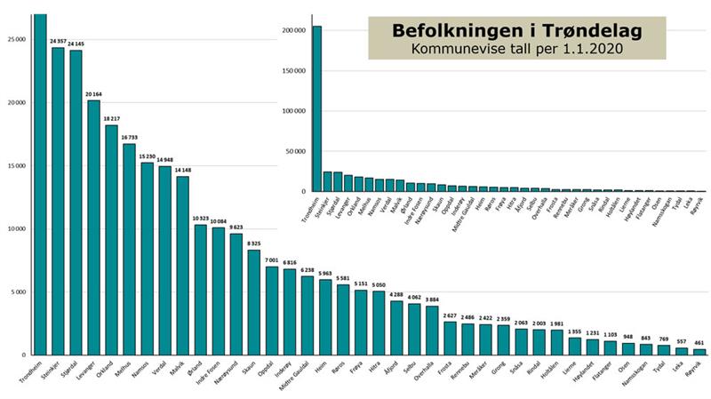 Størrelsesforhold-Trønderske-kommuner-per-1.1.2020.jpg