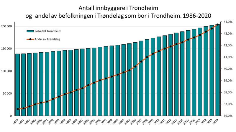 Graf som viser antall innbyggere i Trondheim og andel av befolkningen i Trøndelag som bor i Trondheim 1986-2020 (Illustrasjon: Trøndelag fylkeskommune)