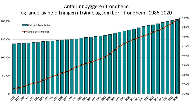 Trondheim--Antall-innbyggere-og-andel-av-folketallet-i-Trøndelag-1986-2020.jpg Graf som viser antall innbyggere i Trondheim og andel av befolkningen i Trøndelag som bor i Trondheim 1986-2020 (Illustrasjon: Trøndelag fylkeskommune)