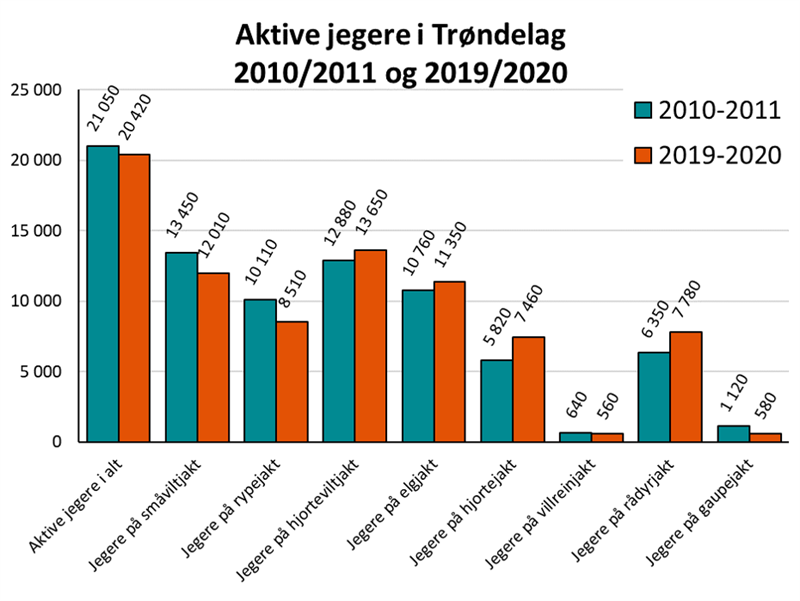 Aktive jegere i Trøndelag 2010-2011 og 2019-2020