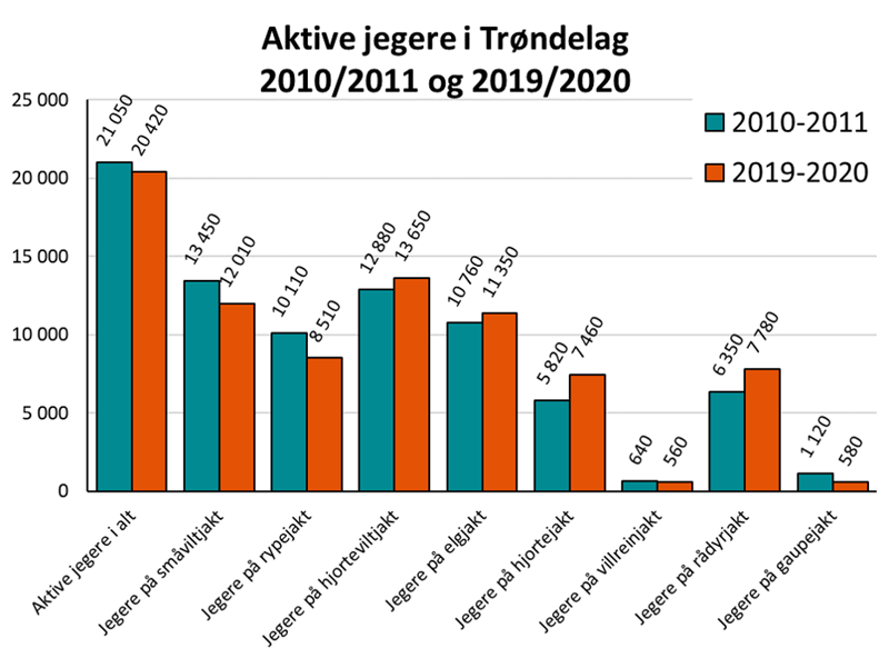 Aktive jegere i Trøndelag 2010-2011 og 2019-2020 Aktive jegere i Trøndelag 2010-2011 og 2019-2020