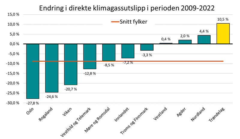 Endring i direkte klimagassutslipp i perioden 2009-2022.png Endring i direkte klimagassutslipp i perioden 2009-2022 fordelt på landets fylker.