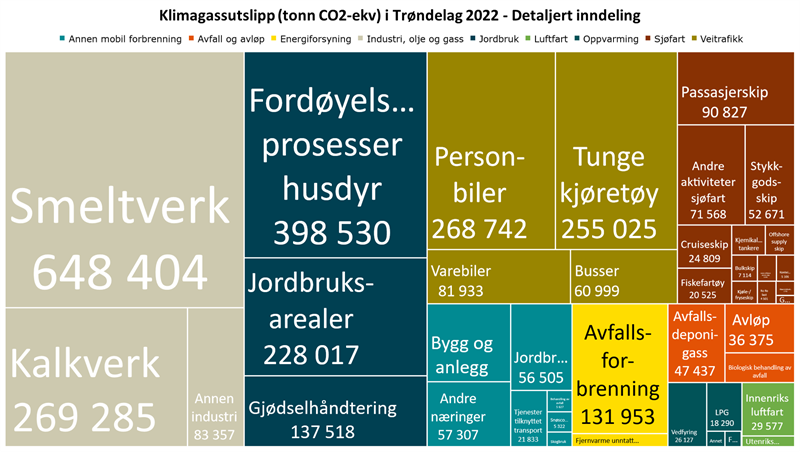 Klimagassutslipp (tonn CO2-ekv) i Trøndelag 2022 - Detaljert inndeling.png Tabell over klimagassutslipp innenfor ulike sektorer i Trøndelag.