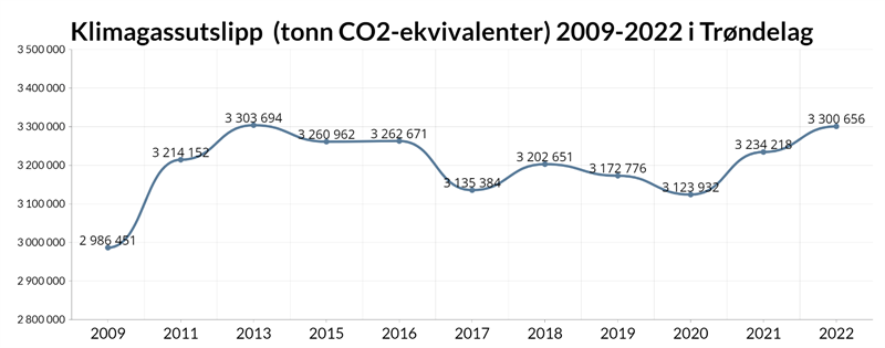 Utslipp Trøndelag 2009-2022.png Tabell som viser klimagassutslipp (tonn CO2-ekvivalenter) i Trøndelag mellom 2009 og 2022.
