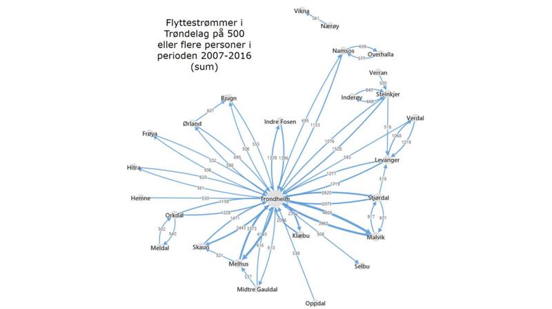 Flyttestrømmer Flyttestrømmer i Trøndelag på 500 eller flere personer i perioden 2007-2016 (Illustrasjon: Trøndelag fylkeskommune)