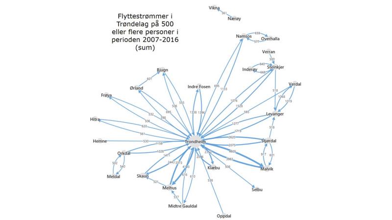 Flyttestrømmer i Trøndelag på 500 eller flere personer i perioden 2007-2016 (Illustrasjon: Trøndelag fylkeskommune)