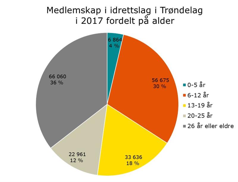 Medlemskap i idrettslag i Trøndelag 2017 etter alder (Illustrasjon: Trøndelag fylkeskommune)