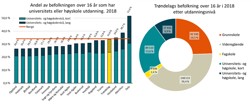Andel med høyere uke26utdanning per fylke og Trøndelags befolkning over 16 år fordelt på utdanningsnivå. 2018