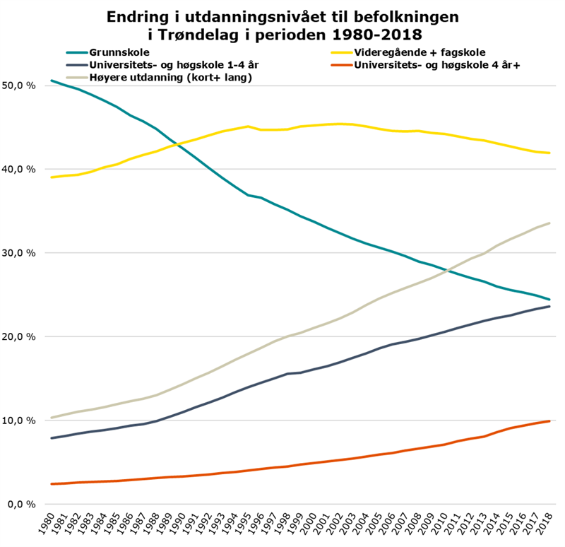 Ending i utdanningsnivå, trøndelag 1980-2018
