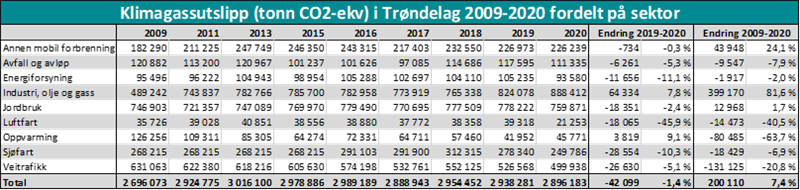 Klmagassutslipp fordelt på sektor.png Grafikk som viser klimagassutslipp i Trøndelag fordelt på sektor