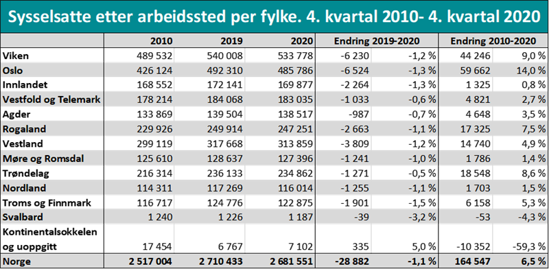 Sysselsatte etter arbeidssted per fylke. 4. kvartal 2010- 4. kvartal 2020 Sysselsatte etter arbeidssted per fylke. 4. kvartal 2010- 4. kvartal 2020