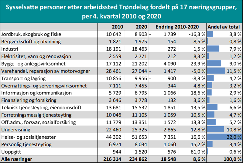 Sysselsatte personer etter arbeidssted Trøndelag fordelt på 17 næringsgrupper, per 4. kvartal 2010 og 2020 Sysselsatte personer etter arbeidssted Trøndelag fordelt på 17 næringsgrupper, per 4. kvartal 2010 og 2020