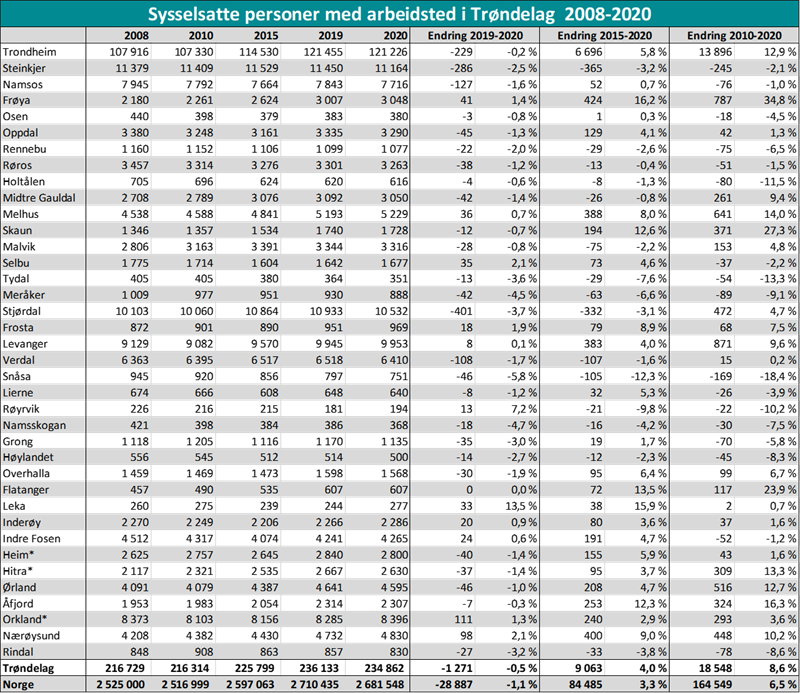 Sysselsatte personer med arbeidsted i Trøndelag 2008-2020 Sysselsatte personer med arbeidsted i Trøndelag 2008-2020