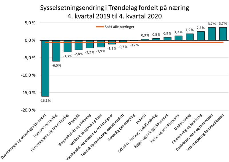 Sysselsetningsendring i Trøndelag fordelt på næring 4. kvartal 2019 til 4. kvartal 2020 Sysselsetningsendring i Trøndelag fordelt på næring 4. kvartal 2019 til 4. kvartal 2020
