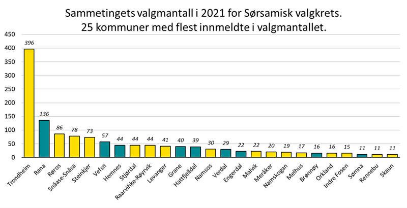 Sammetingets valgmantall i 2021 for Sørsamisk valgkrets